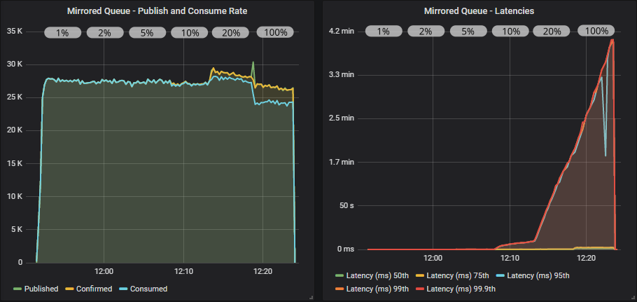 Fig 6. 20 publishers (2000 msg/s), 10 mirrored queues, 20 consumers with publisher confirms and different in-flight limits.