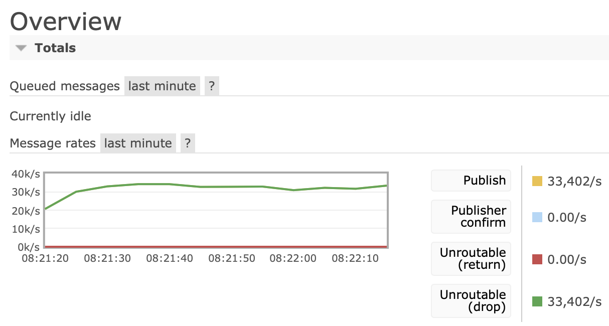 Unroutable message metrics