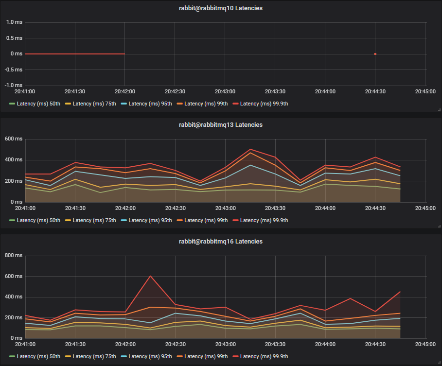 Fig 18. Medium mixed workload - Latency Test 2 - HDD