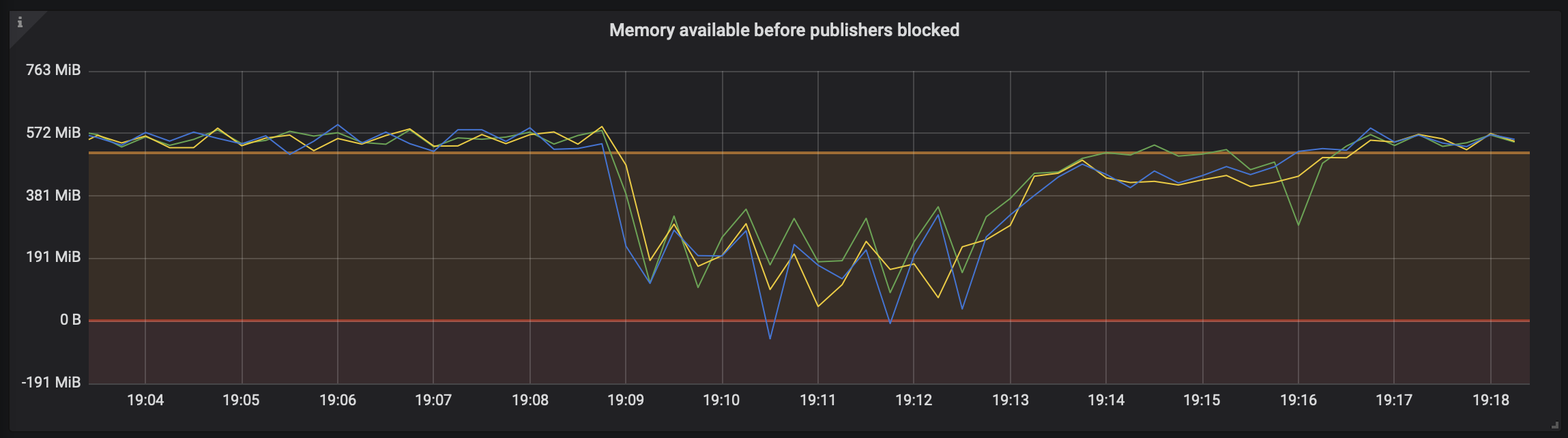 RabbitMQ Overview Dashboard Single-stat